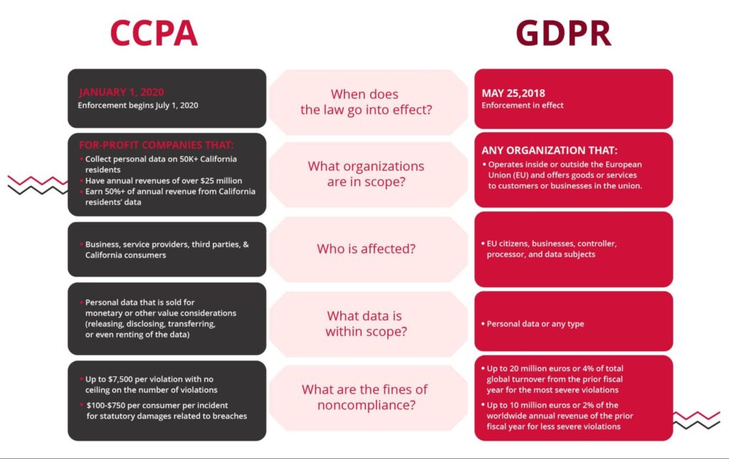 Comparison of CCPA and GDPR: Understanding the Differences and Implications for Businesses