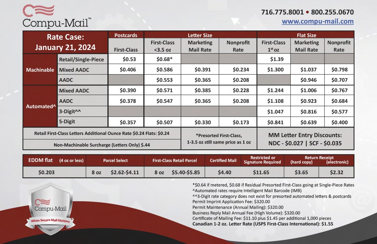 USPS Postage Rates 2024 Updates for Postcards, Flats, and Letter Sizes